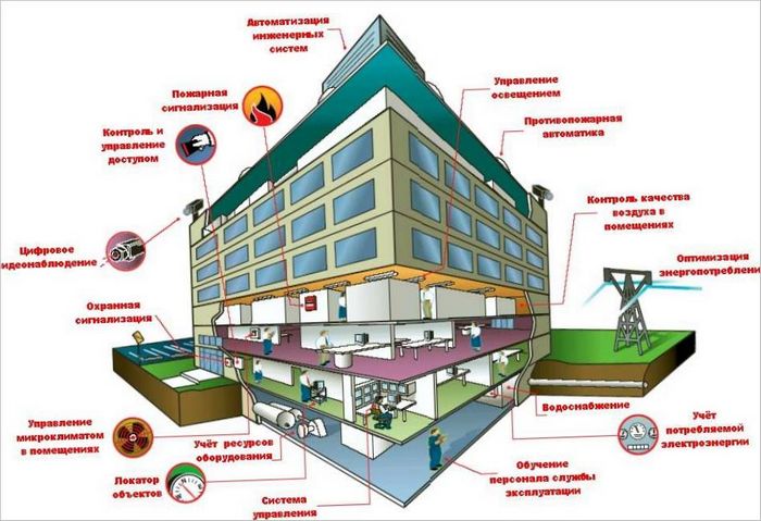 Maison intelligente