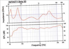 Graphique sonore Infinity Beta 50