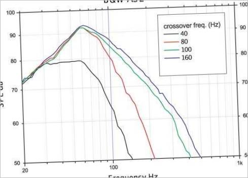 Qualité sonore du subwoofer B&W AS2