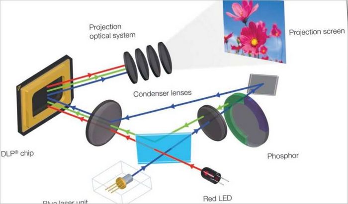 Projection sans lampe : une revue des projecteurs sans lampeProektory2