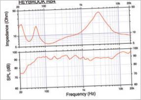 Graphique sonore du haut-parleur HB4 de Heybrook