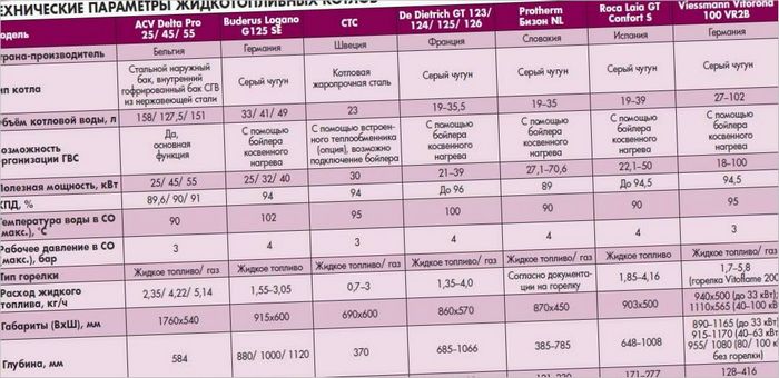 Tableau : paramètres techniques des chaudières à combustible liquide