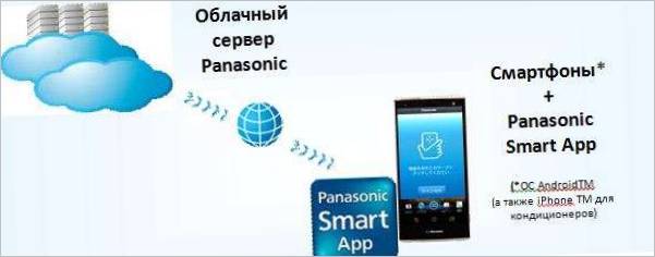 Panasonic Smart App