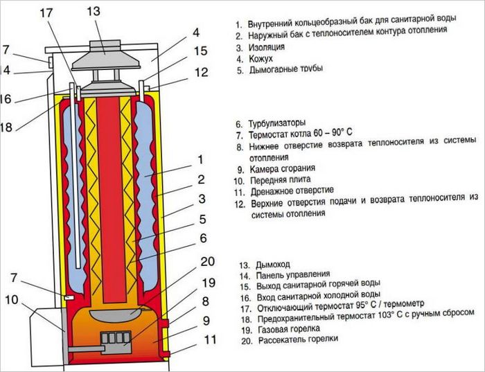 Technologie de chauffage