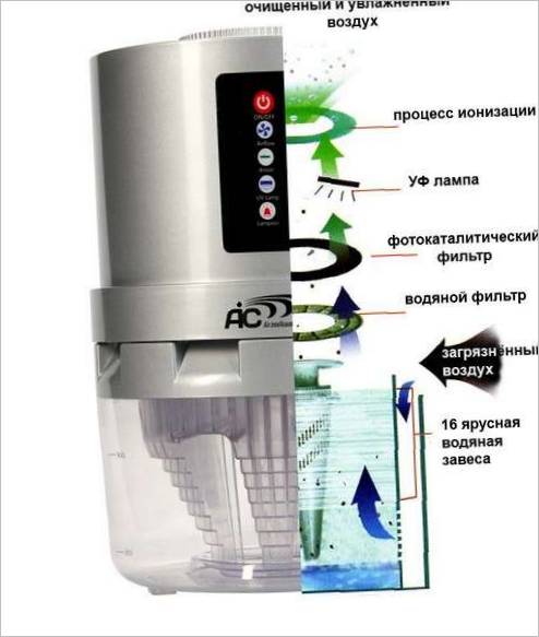 Purificateurs d'air