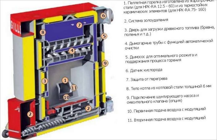 Technologie de chauffage