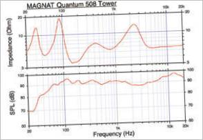 Schéma sonore de la tour Magnat Quantum 508