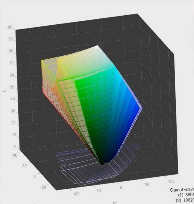 Charte 3D du JVC DLA-X500R dans l'espace couleur AdobeRGB