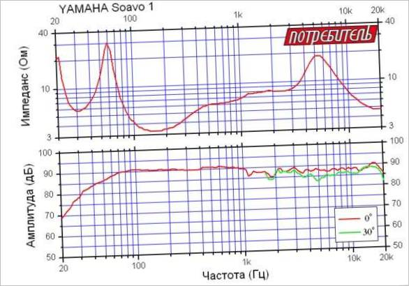 Technologie audio