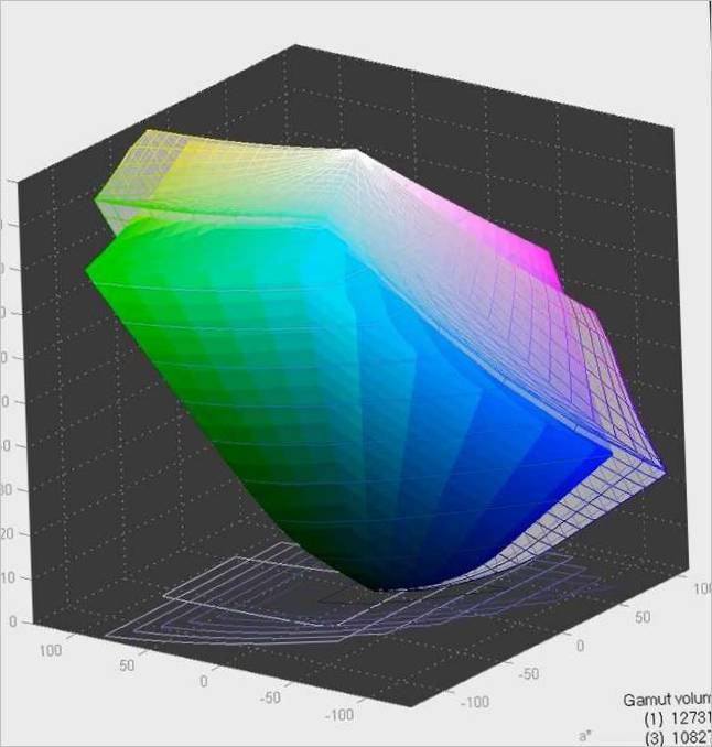 Graphique 3D du JVC DLA-X500R dans l'espace couleur sRGB