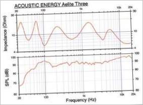 Enceintes Acoustic Energy Aelite Three