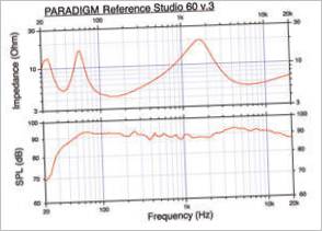 Paradigm Reference Studio 60 v.3 graphique sonore